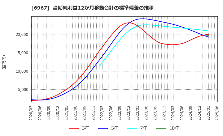 6967 新光電気工業(株): 当期純利益12か月移動合計の標準偏差の推移