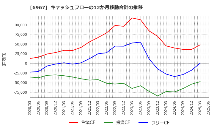 6967 新光電気工業(株): キャッシュフローの12か月移動合計の推移