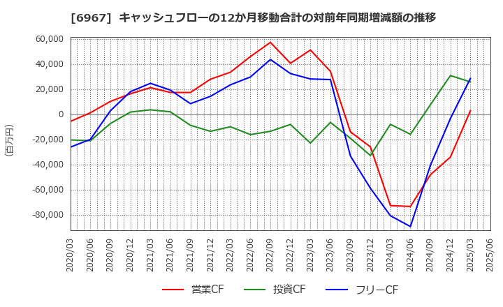 6967 新光電気工業(株): キャッシュフローの12か月移動合計の対前年同期増減額の推移