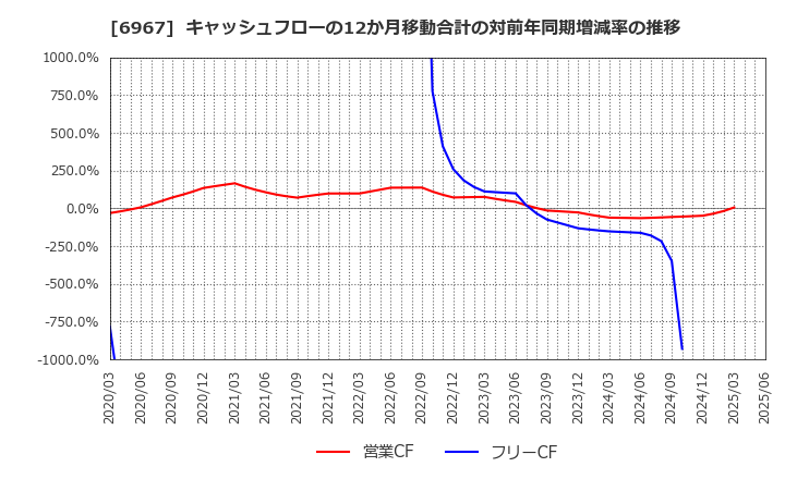 6967 新光電気工業(株): キャッシュフローの12か月移動合計の対前年同期増減率の推移