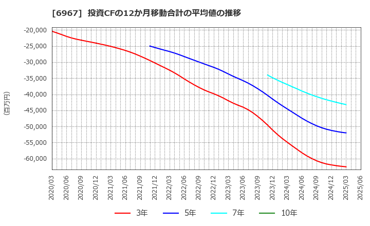 6967 新光電気工業(株): 投資CFの12か月移動合計の平均値の推移