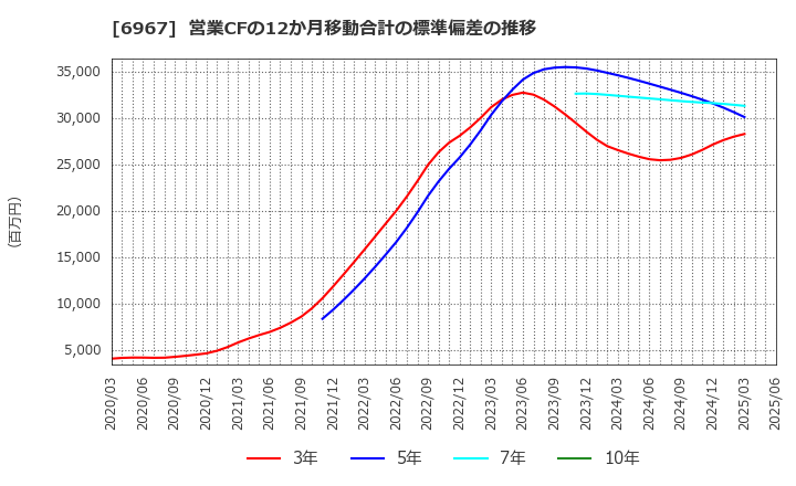 6967 新光電気工業(株): 営業CFの12か月移動合計の標準偏差の推移