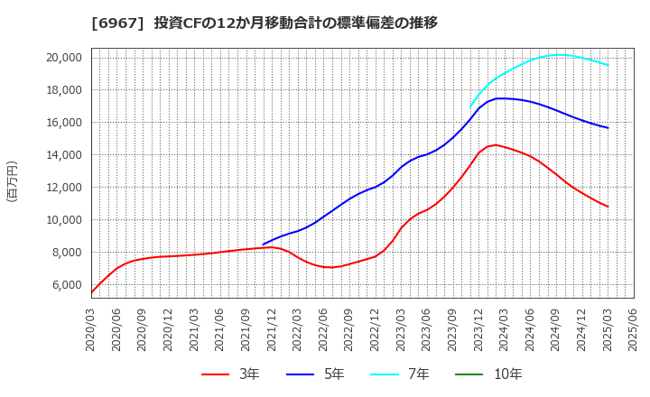 6967 新光電気工業(株): 投資CFの12か月移動合計の標準偏差の推移