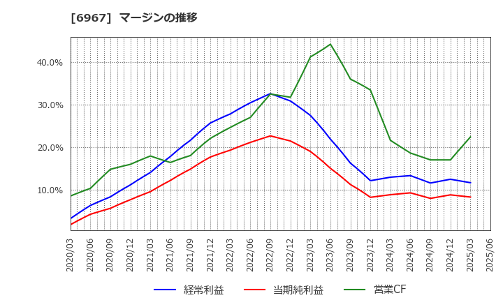 6967 新光電気工業(株): マージンの推移