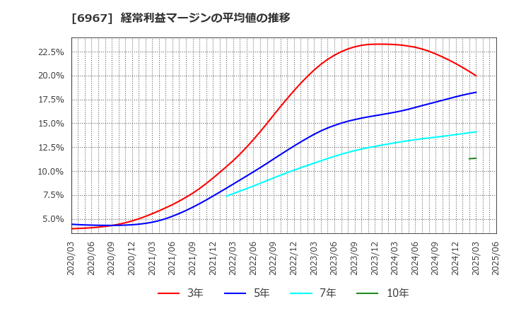 6967 新光電気工業(株): 経常利益マージンの平均値の推移