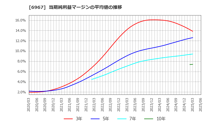 6967 新光電気工業(株): 当期純利益マージンの平均値の推移