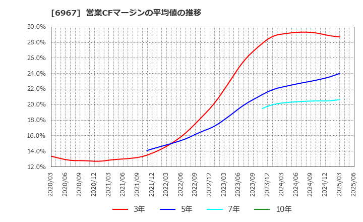 6967 新光電気工業(株): 営業CFマージンの平均値の推移