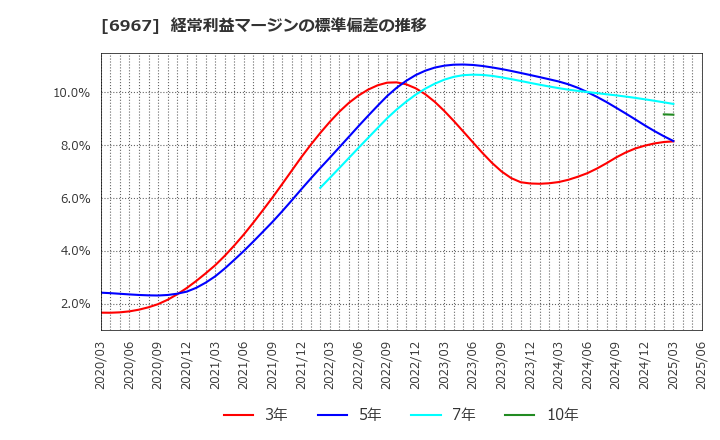 6967 新光電気工業(株): 経常利益マージンの標準偏差の推移