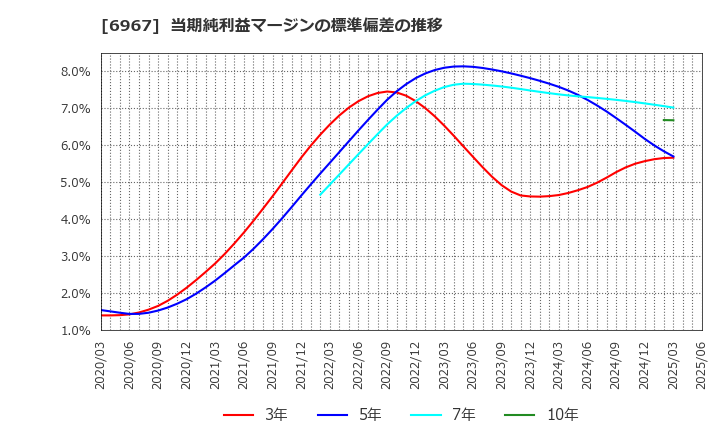 6967 新光電気工業(株): 当期純利益マージンの標準偏差の推移