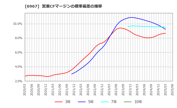 6967 新光電気工業(株): 営業CFマージンの標準偏差の推移