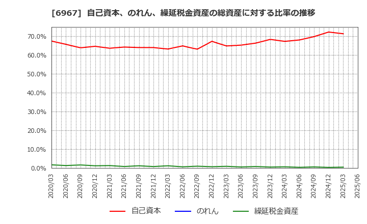 6967 新光電気工業(株): 自己資本、のれん、繰延税金資産の総資産に対する比率の推移