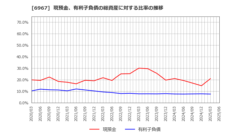 6967 新光電気工業(株): 現預金、有利子負債の総資産に対する比率の推移