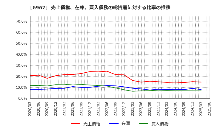 6967 新光電気工業(株): 売上債権、在庫、買入債務の総資産に対する比率の推移