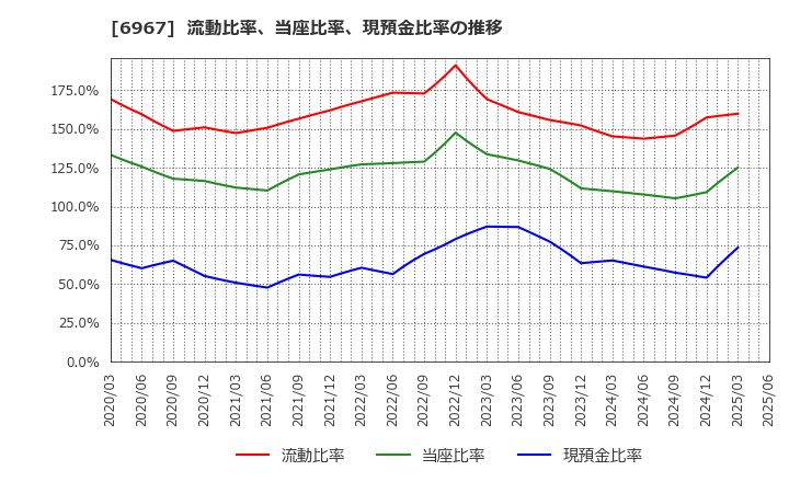 6967 新光電気工業(株): 流動比率、当座比率、現預金比率の推移