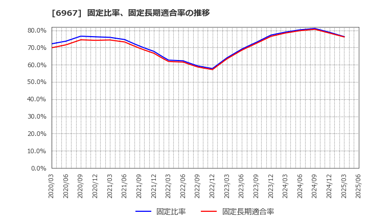 6967 新光電気工業(株): 固定比率、固定長期適合率の推移