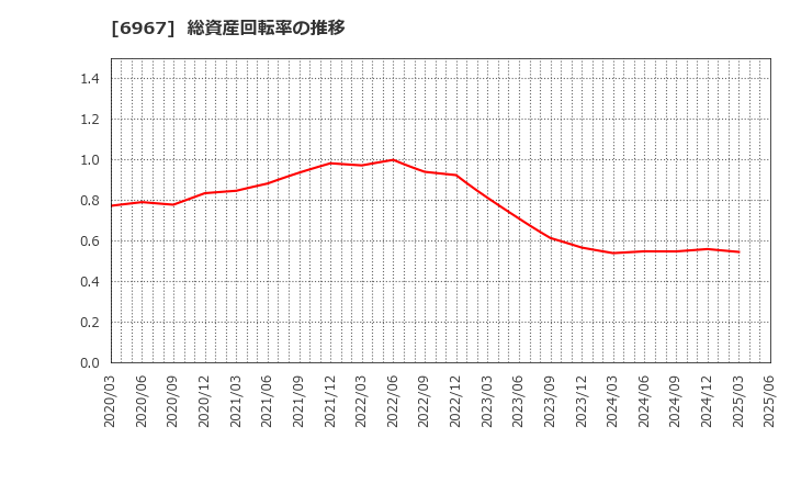 6967 新光電気工業(株): 総資産回転率の推移