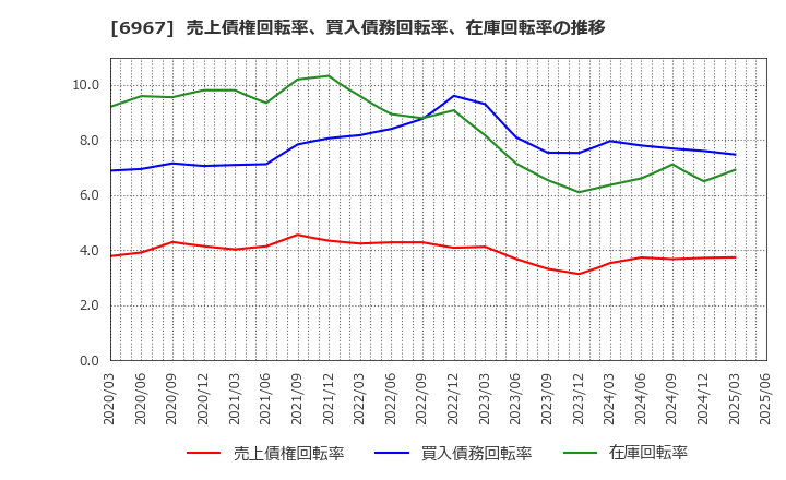 6967 新光電気工業(株): 売上債権回転率、買入債務回転率、在庫回転率の推移