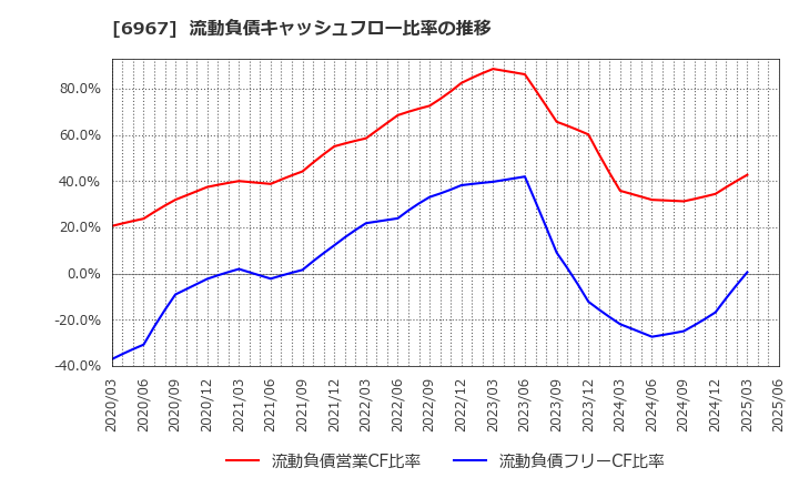 6967 新光電気工業(株): 流動負債キャッシュフロー比率の推移