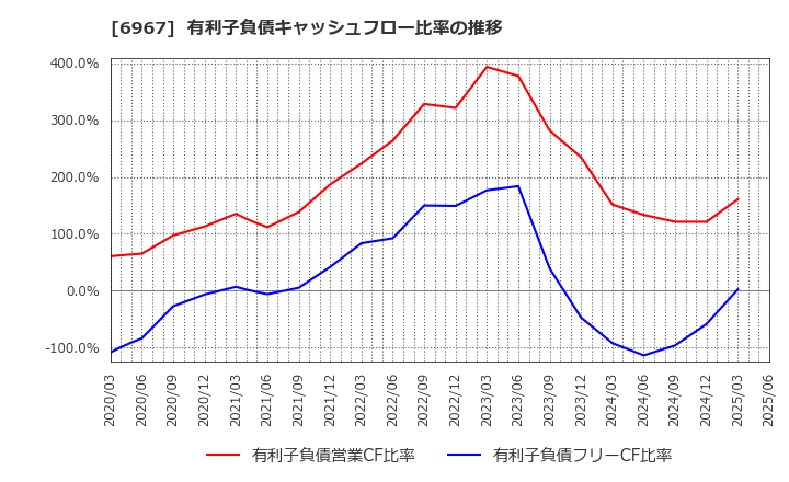 6967 新光電気工業(株): 有利子負債キャッシュフロー比率の推移