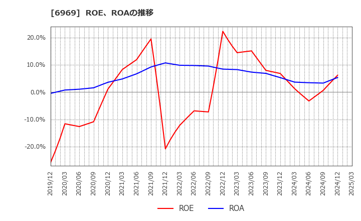 6969 松尾電機(株): ROE、ROAの推移