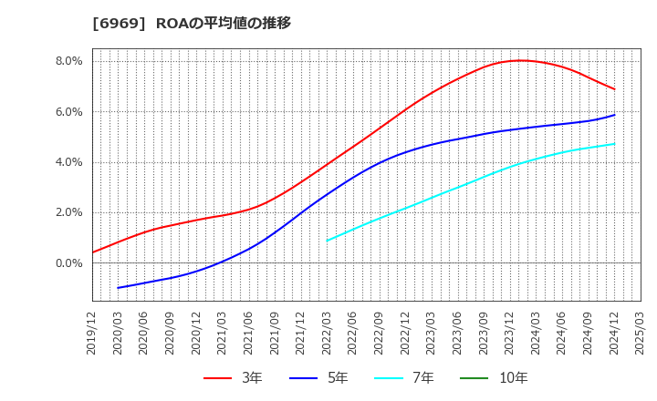 6969 松尾電機(株): ROAの平均値の推移