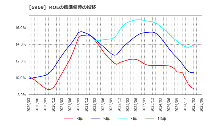 6969 松尾電機(株): ROEの標準偏差の推移