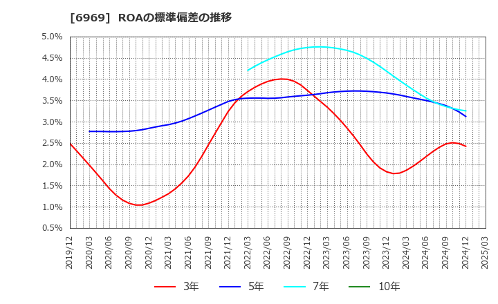 6969 松尾電機(株): ROAの標準偏差の推移