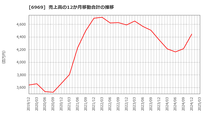 6969 松尾電機(株): 売上高の12か月移動合計の推移