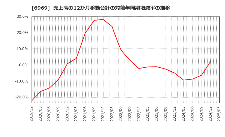6969 松尾電機(株): 売上高の12か月移動合計の対前年同期増減率の推移