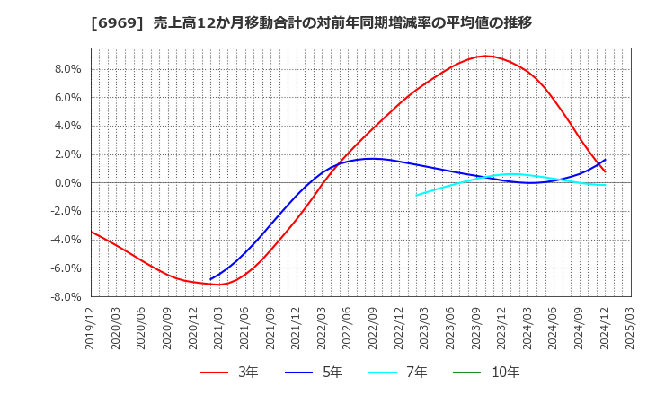 6969 松尾電機(株): 売上高12か月移動合計の対前年同期増減率の平均値の推移