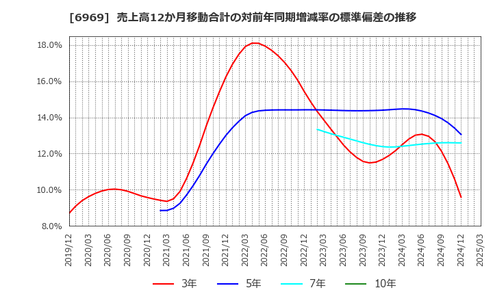 6969 松尾電機(株): 売上高12か月移動合計の対前年同期増減率の標準偏差の推移