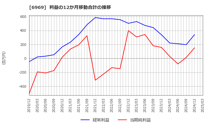 6969 松尾電機(株): 利益の12か月移動合計の推移