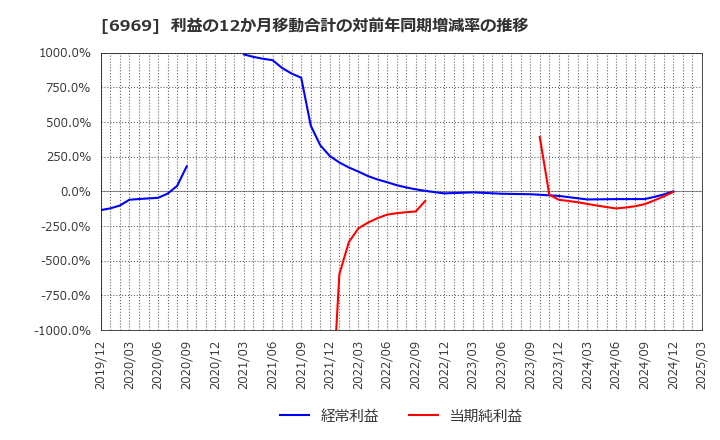 6969 松尾電機(株): 利益の12か月移動合計の対前年同期増減率の推移
