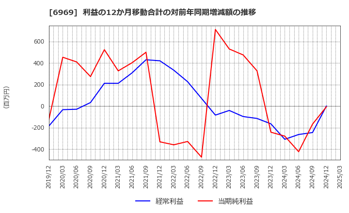 6969 松尾電機(株): 利益の12か月移動合計の対前年同期増減額の推移