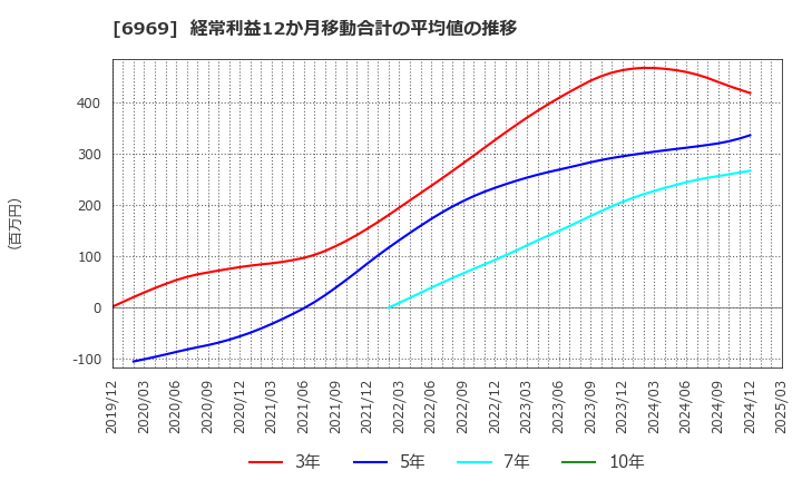 6969 松尾電機(株): 経常利益12か月移動合計の平均値の推移