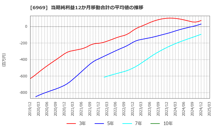 6969 松尾電機(株): 当期純利益12か月移動合計の平均値の推移