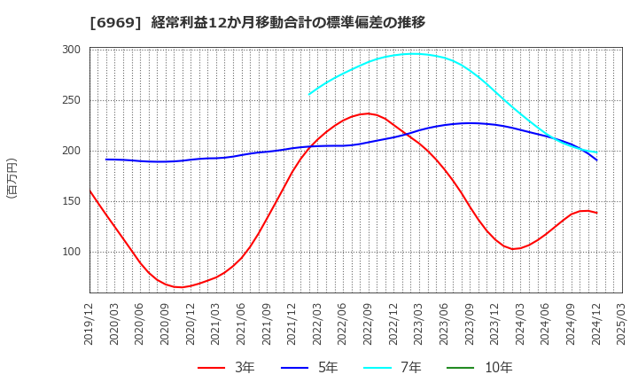 6969 松尾電機(株): 経常利益12か月移動合計の標準偏差の推移