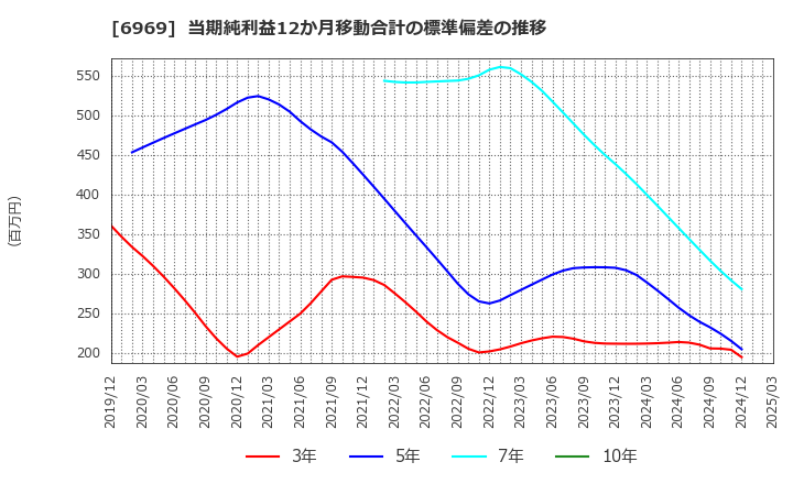6969 松尾電機(株): 当期純利益12か月移動合計の標準偏差の推移