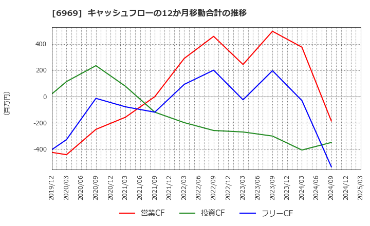 6969 松尾電機(株): キャッシュフローの12か月移動合計の推移