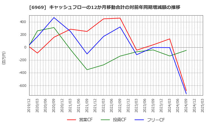 6969 松尾電機(株): キャッシュフローの12か月移動合計の対前年同期増減額の推移