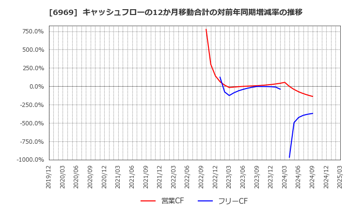 6969 松尾電機(株): キャッシュフローの12か月移動合計の対前年同期増減率の推移