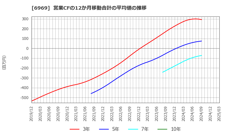 6969 松尾電機(株): 営業CFの12か月移動合計の平均値の推移