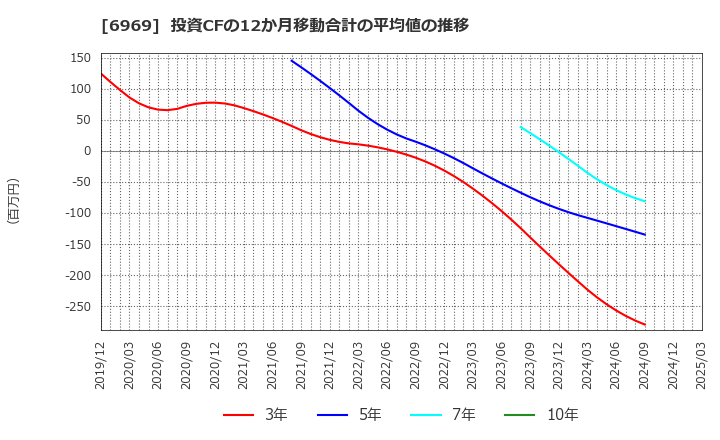 6969 松尾電機(株): 投資CFの12か月移動合計の平均値の推移