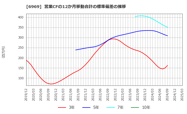 6969 松尾電機(株): 営業CFの12か月移動合計の標準偏差の推移