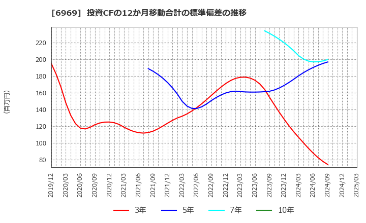 6969 松尾電機(株): 投資CFの12か月移動合計の標準偏差の推移