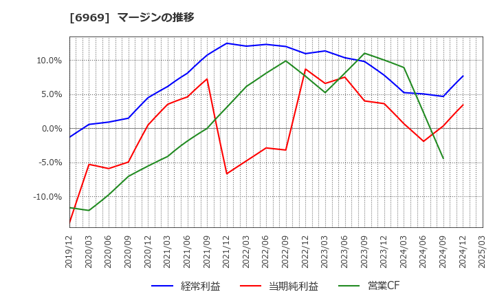 6969 松尾電機(株): マージンの推移