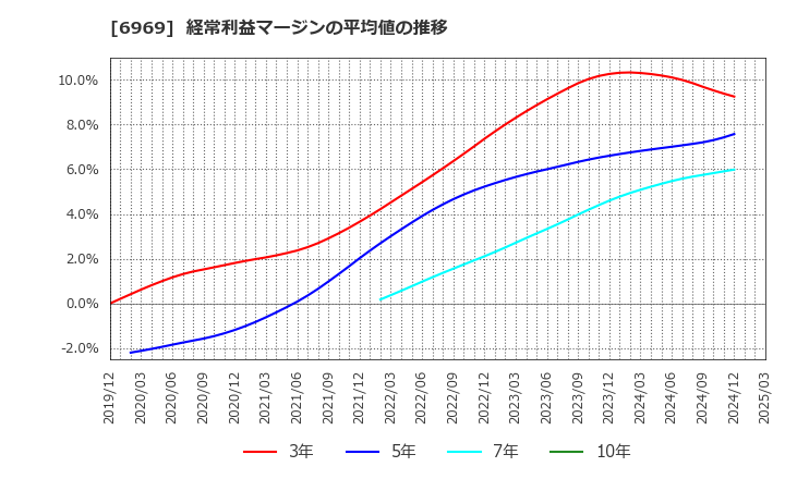 6969 松尾電機(株): 経常利益マージンの平均値の推移
