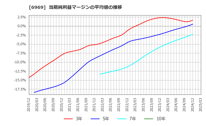 6969 松尾電機(株): 当期純利益マージンの平均値の推移