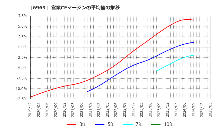 6969 松尾電機(株): 営業CFマージンの平均値の推移