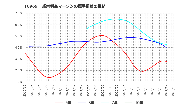 6969 松尾電機(株): 経常利益マージンの標準偏差の推移
